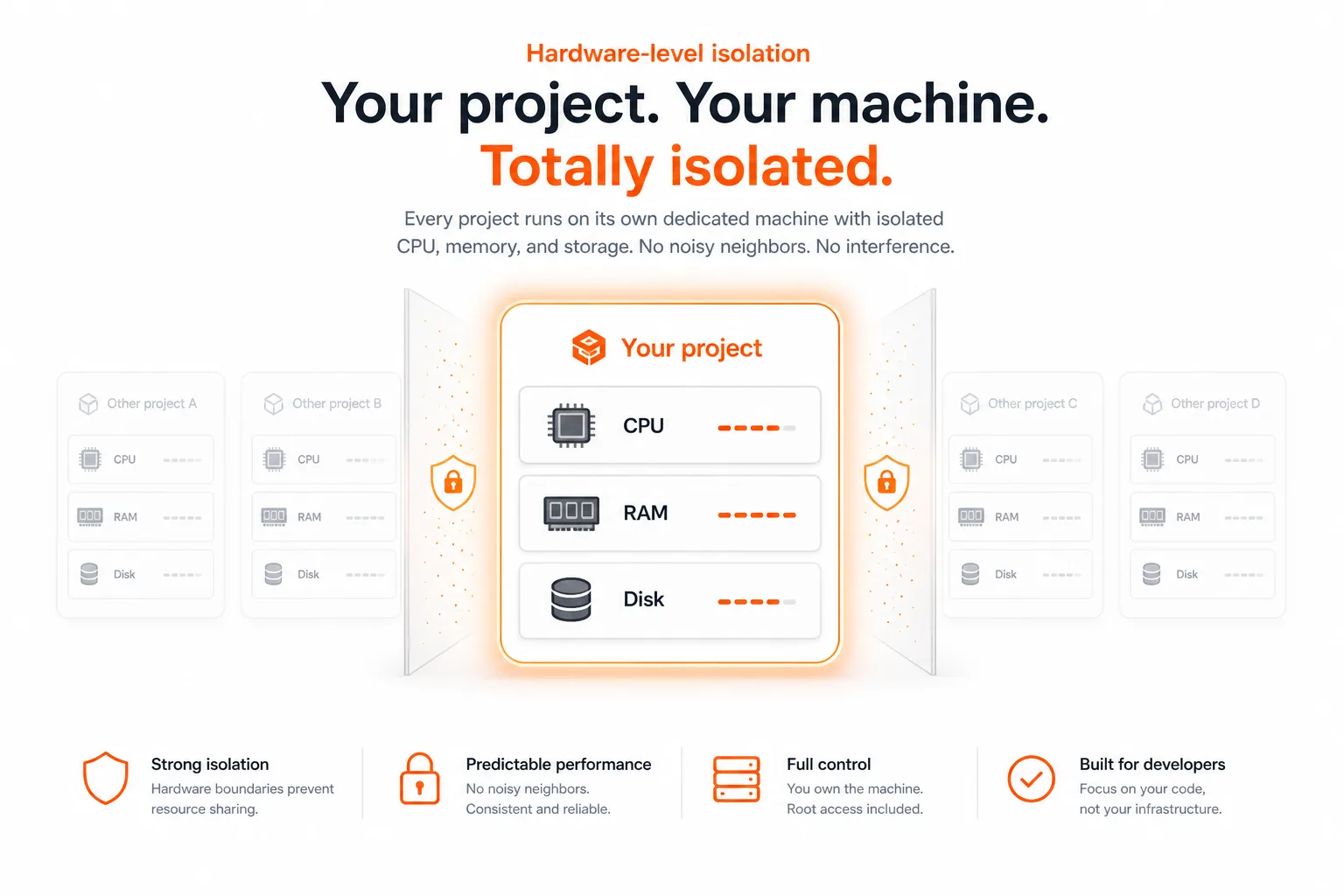 A single project isolated on its own dedicated machine with its own CPU, RAM, and disk