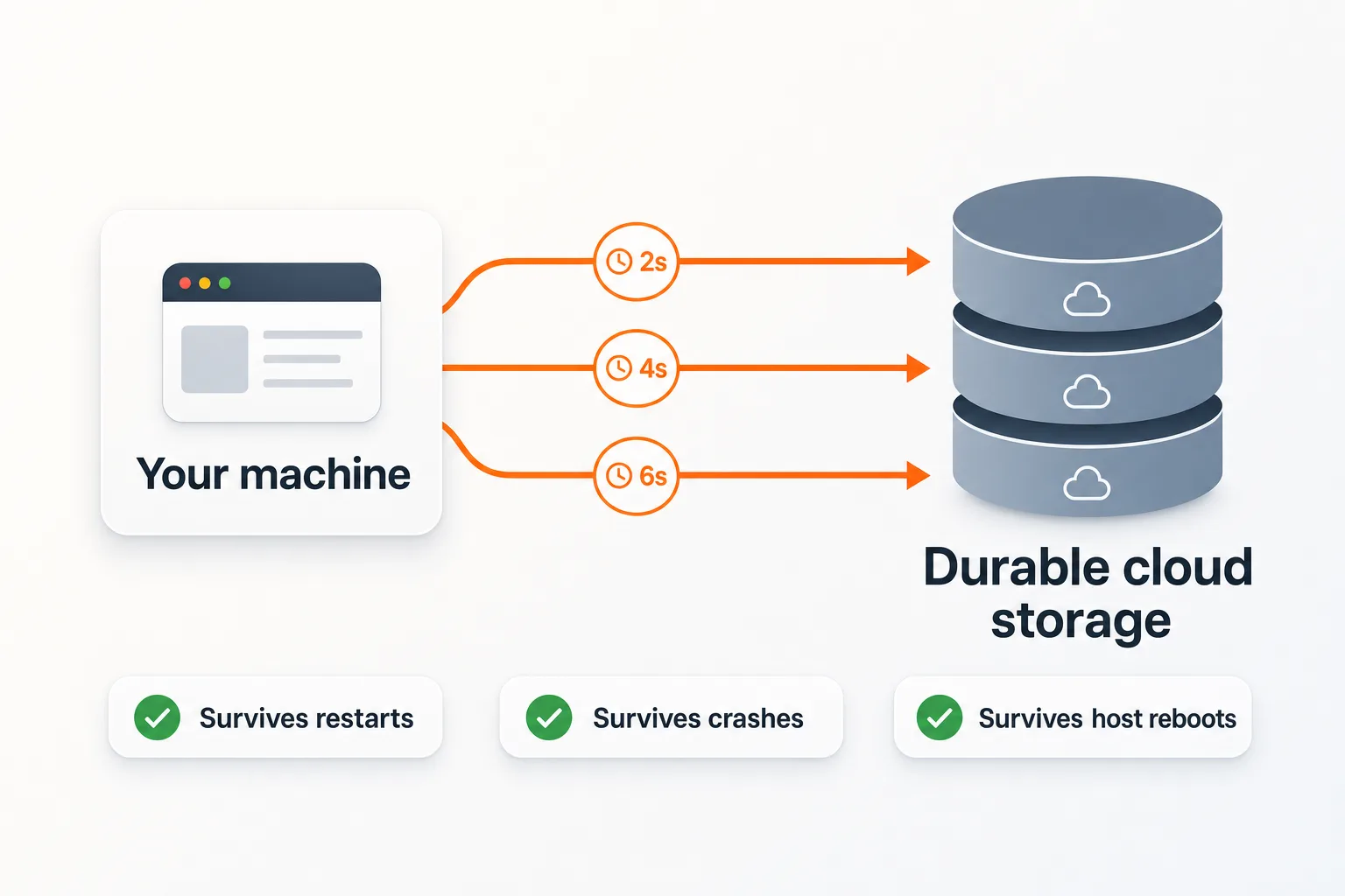 A machine writing continuously to durable cloud storage that survives restarts and crashes