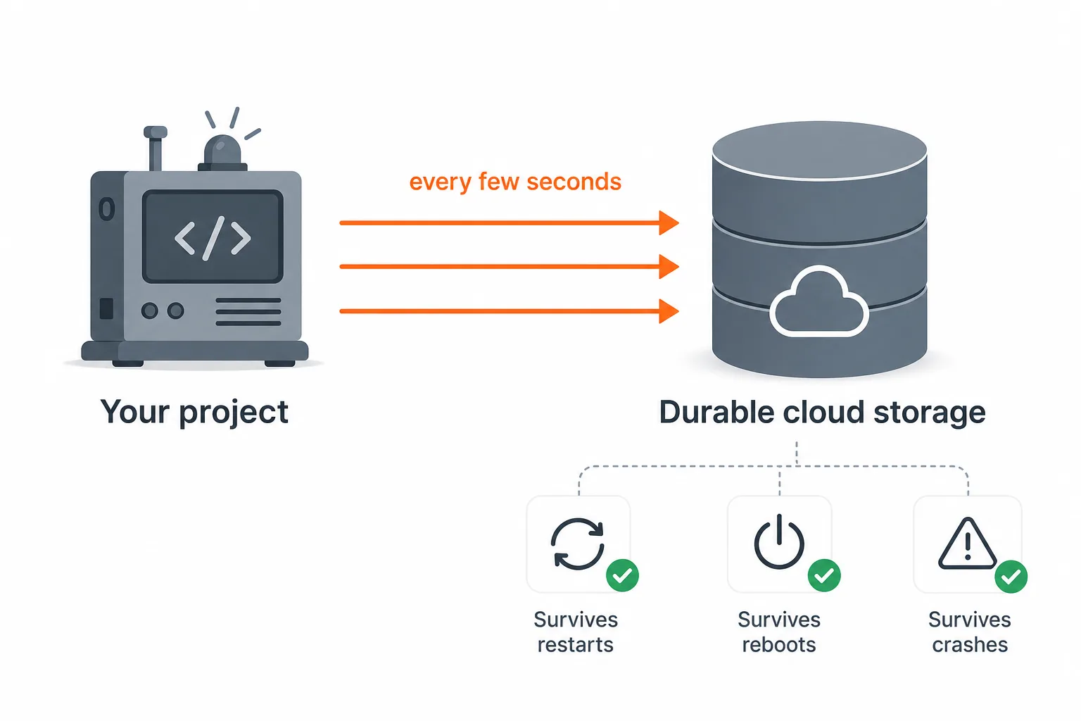A machine writing continuously to durable cloud storage that survives restarts and crashes