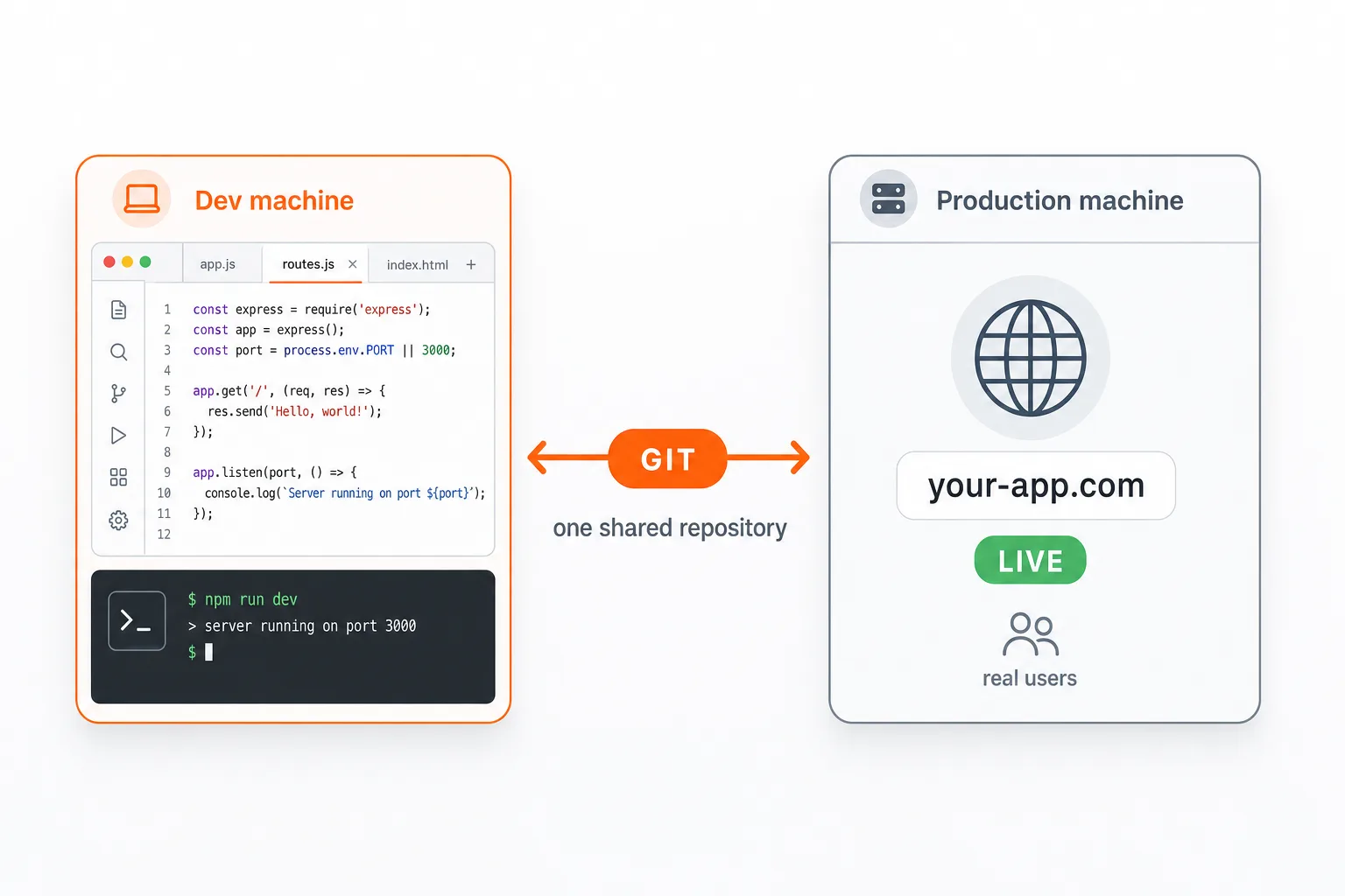 A dev machine and a production machine sharing a single internal git repository