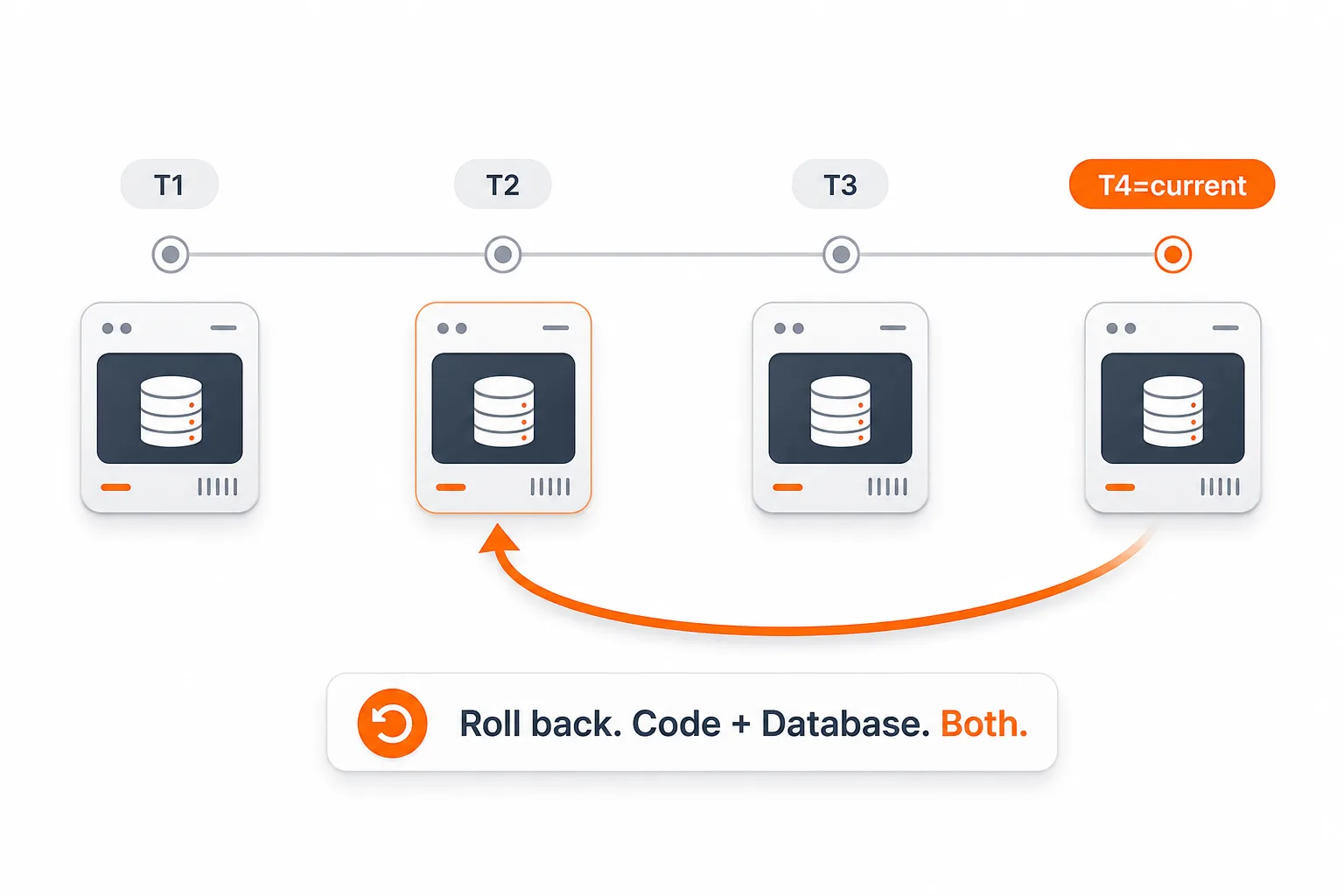 Timeline of project snapshots with a rollback arrow restoring both code and database together
