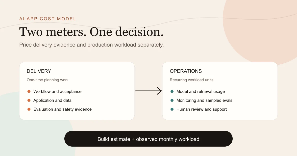 AI app cost model separating delivery work, evaluation, model usage, and human operations