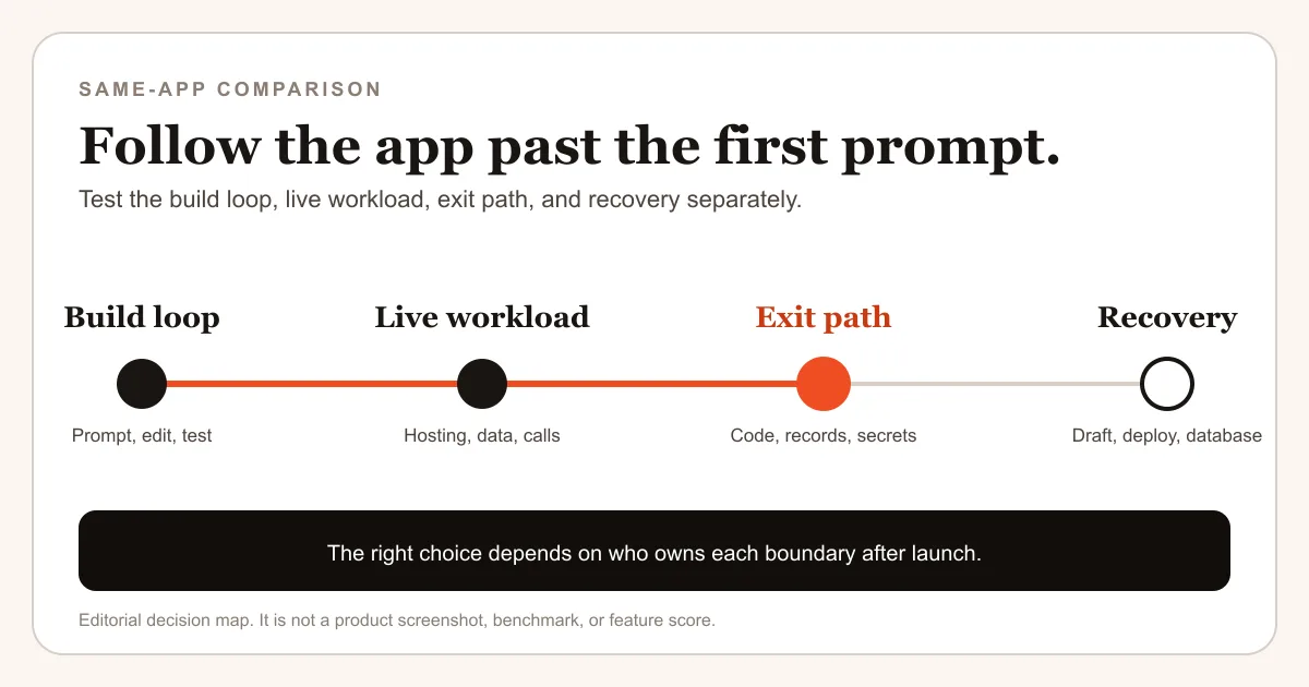 Editorial same-app comparison path from builder loop through live workload, exit, and recovery