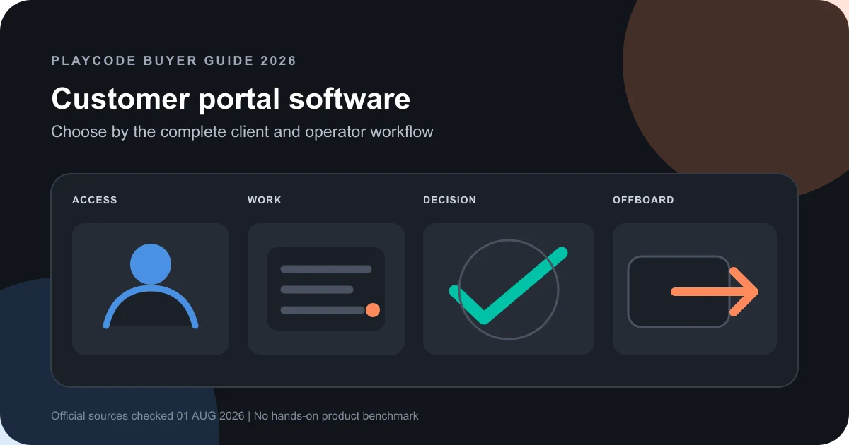 Editorial customer portal software matrix connecting client access, workflow, pricing, and offboarding
