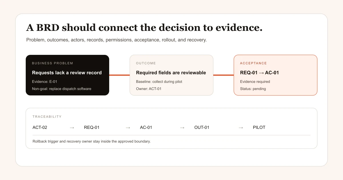 Illustrated business problem linked through outcome, requirement, acceptance, and pilot traceability