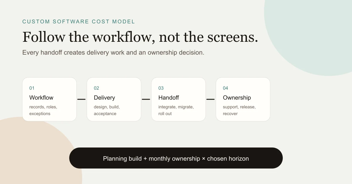 Custom software cost model connecting workflow, integrations, migration, rollout, and ownership