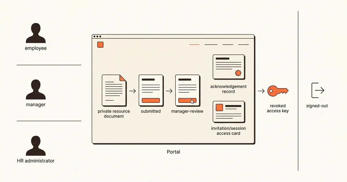 Illustrative employee portal sequence with employee, manager, and HR roles around a private resource, request review, acknowledgement, invitation, revoked access, and signed-out state