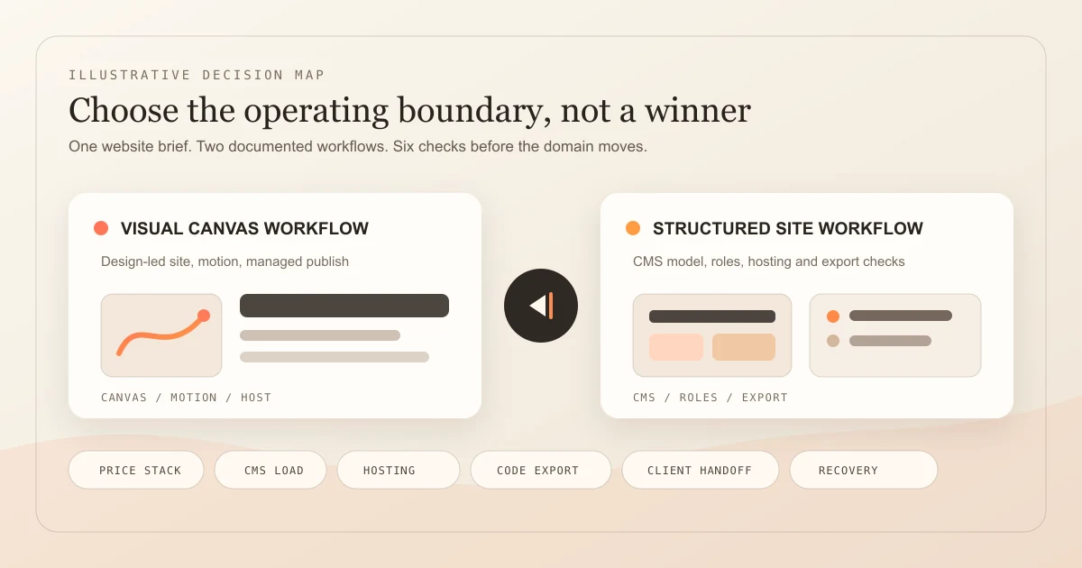 Neutral website-platform decision map comparing a visual canvas with a structured site system