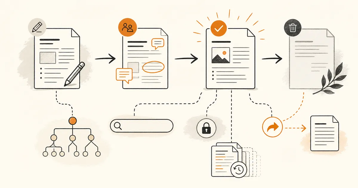 Illustrative knowledge-base lifecycle from draft through review, publication, retirement, taxonomy, search, private access, revision history, and redirect
