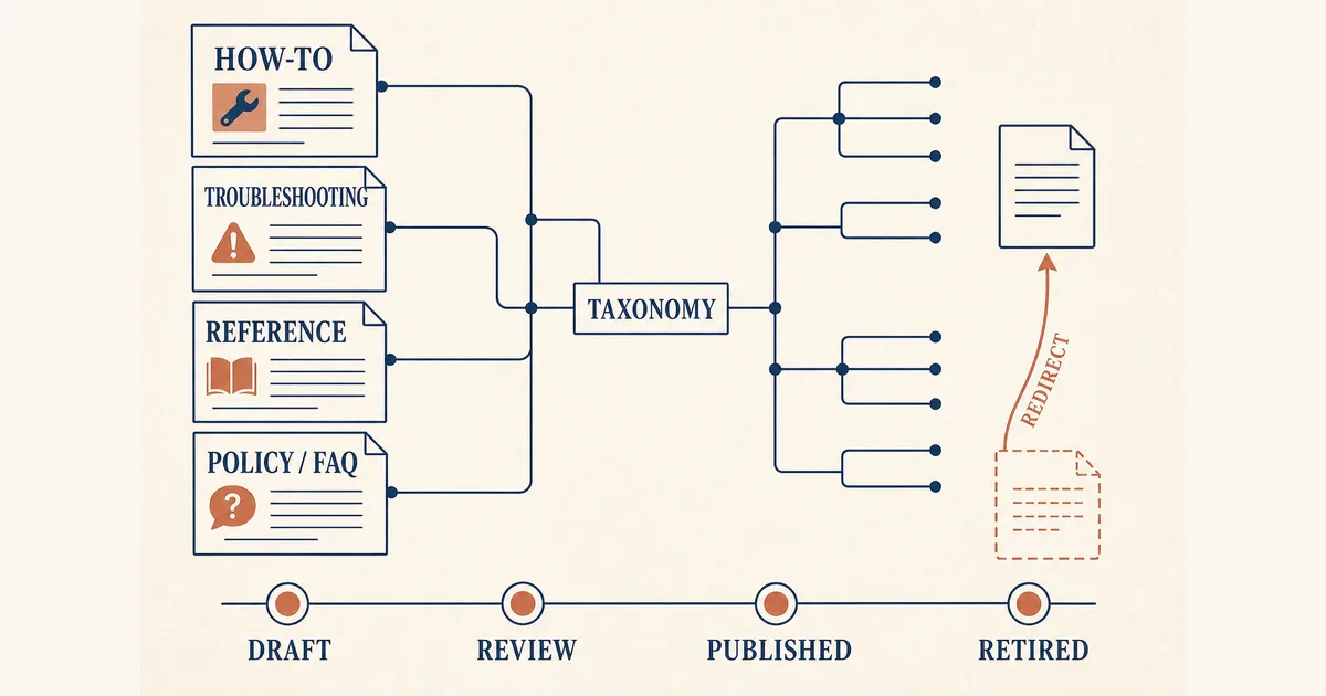 Illustrative article governance map connecting four article types to taxonomy, review, publication, retirement, and redirects