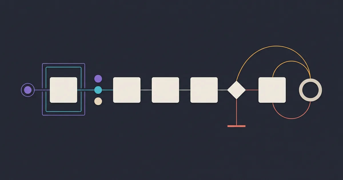 Abstract unlabeled operations flow with boundaries, ordered cards, a stop branch, and looping recovery paths