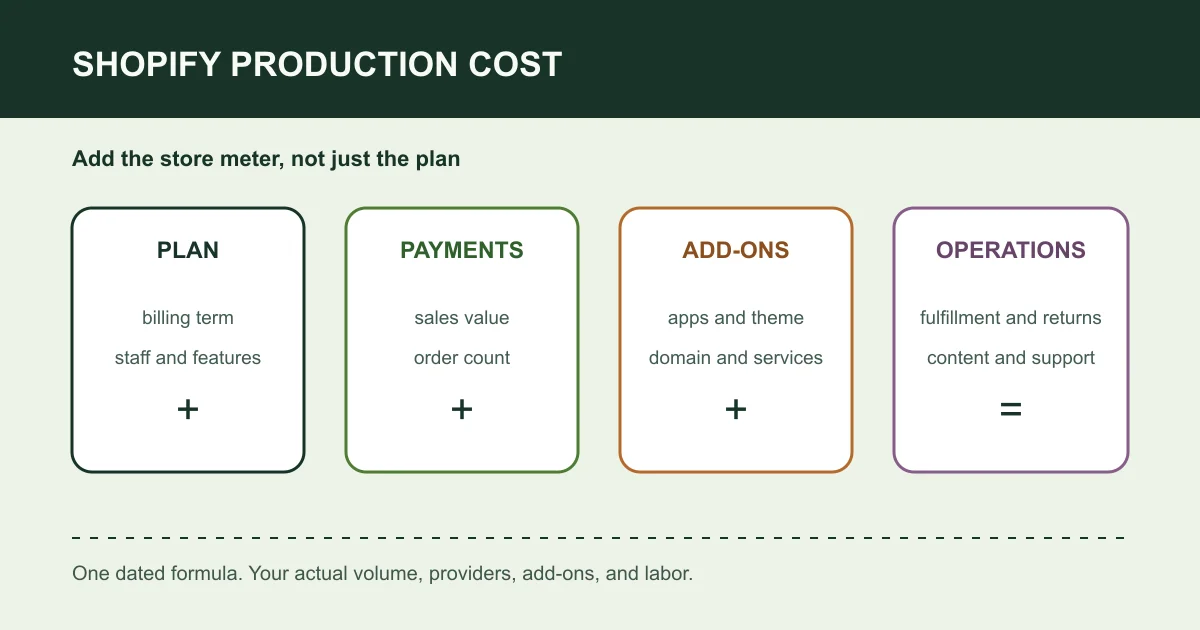 Shopify production cost formula with plan, payments, add-ons, and operations