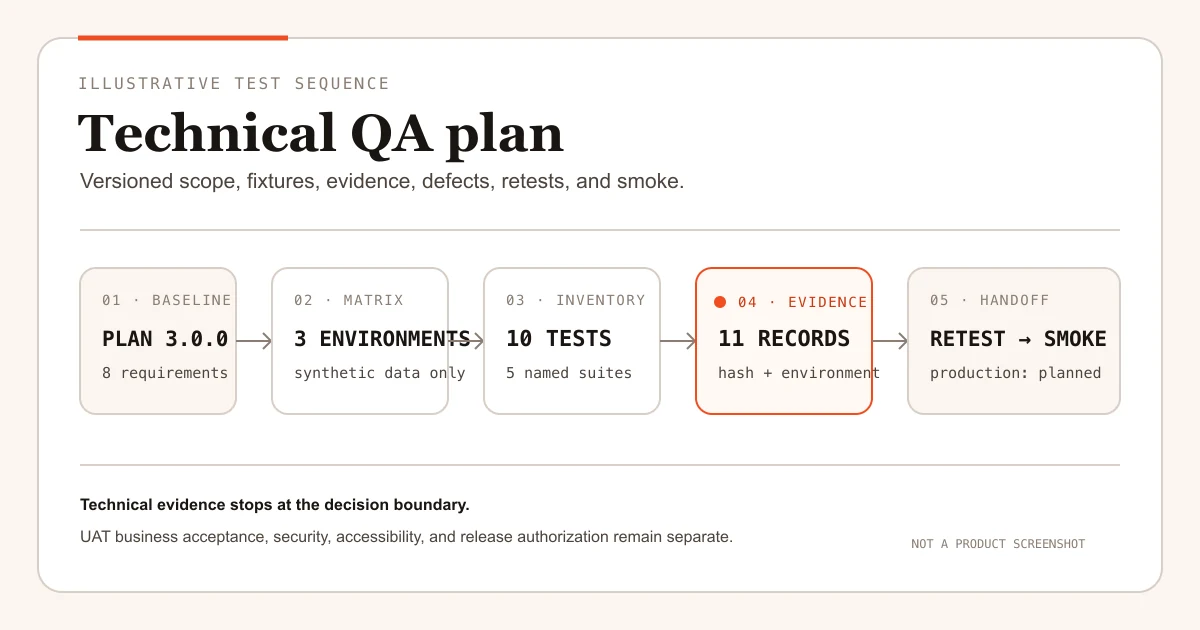 Technical QA plan sequence from versioned baseline through environments, tests, evidence, retest, and planned smoke