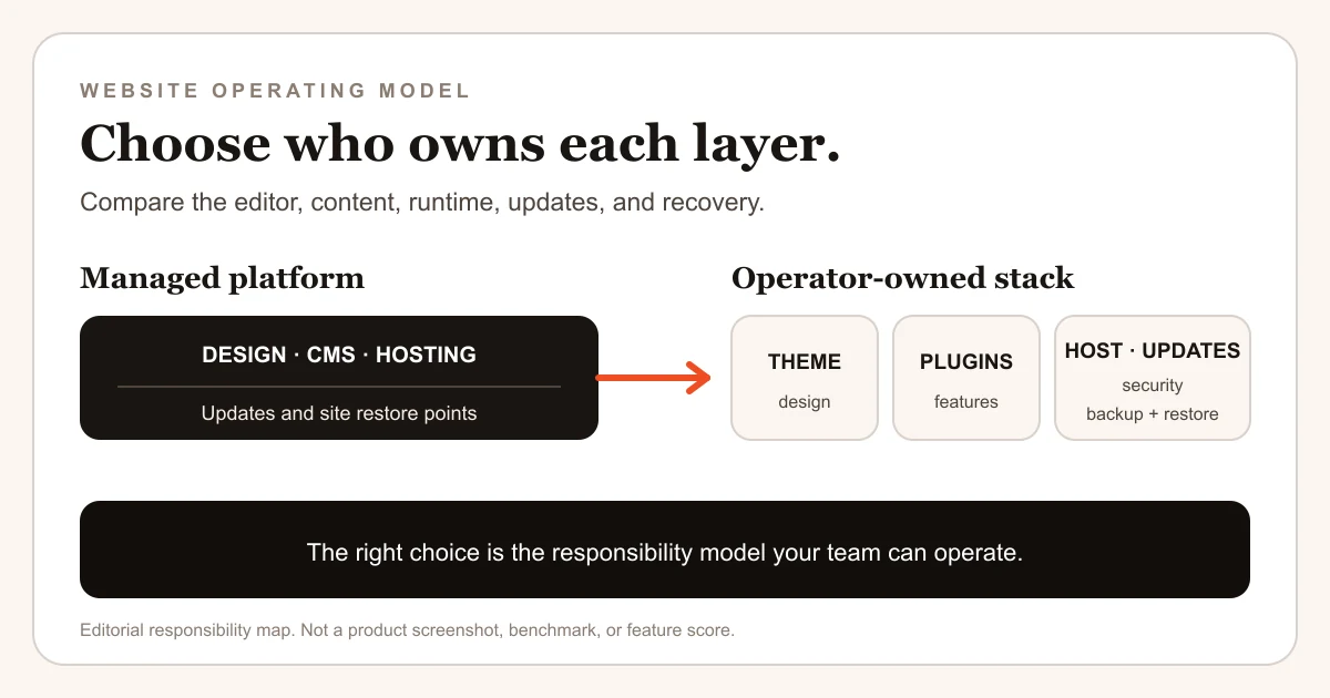 Editorial Webflow and WordPress decision map across platform, stack, update, and recovery ownership