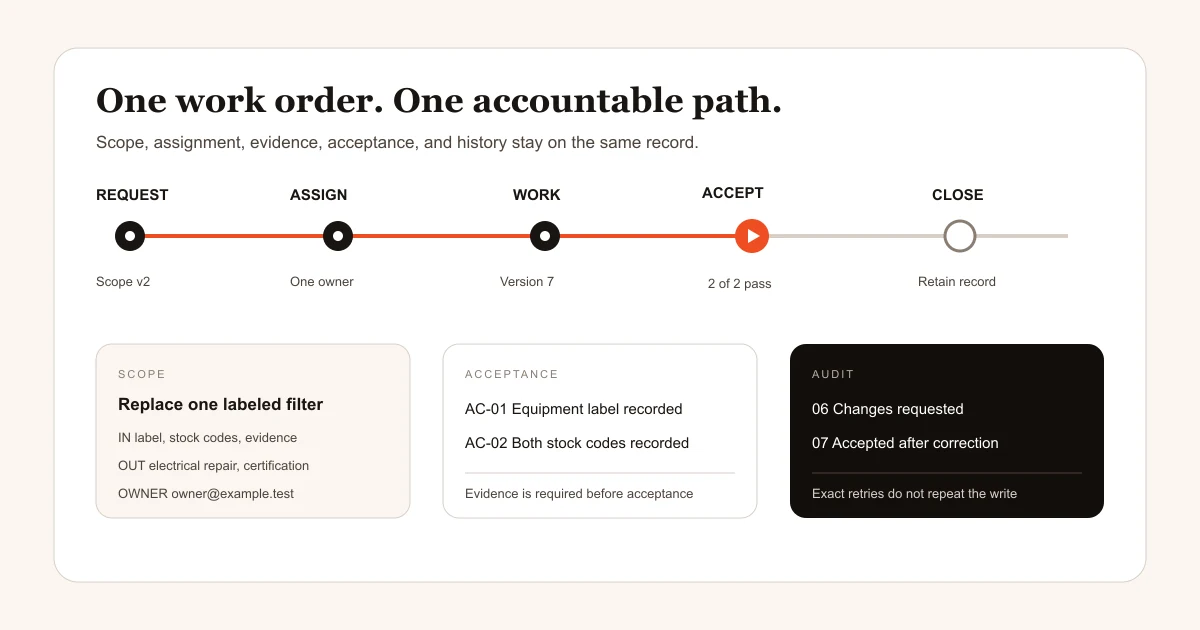 Illustrated work order moving from request through assignment, acceptance, audit, and closure